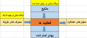 تصویر هزینه یابی بر مبنای فعالیت111